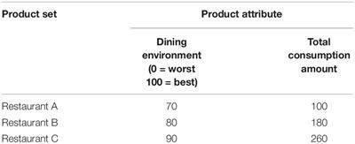 Study on the Compromise Effect Under the Influence of Normative Reference Group